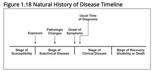 Symptoms are a lagging indicator of disease